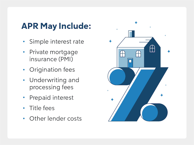 APR May Include: Simple interest rate, PMI, Origination fees, Underwriting and processing fees, Prepaid interest, Title fees, Other lender costs.
